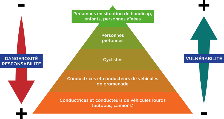 Graphique dangerosité vulnérabilité